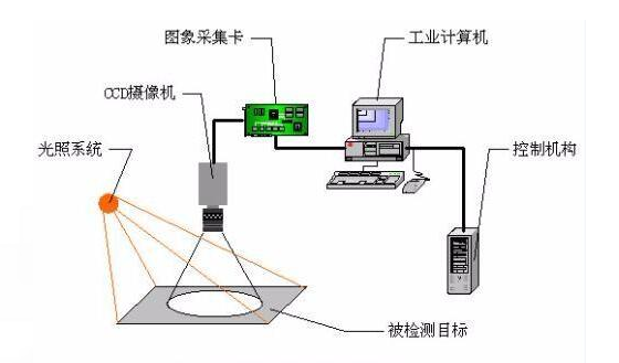 CCD机器视觉检测定位系统.png