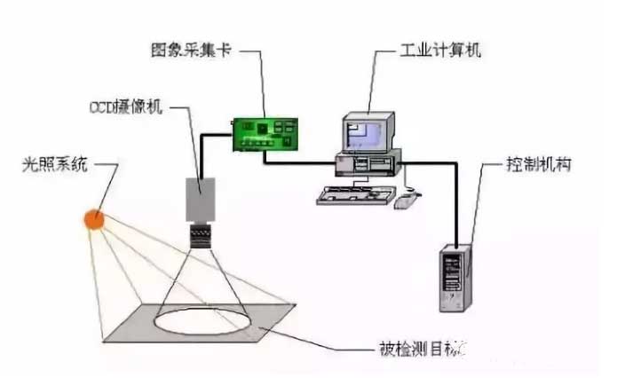 工业机器视觉系统